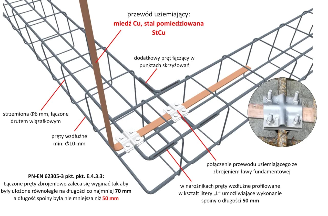 Co ile strzemiona na fundament? Kluczowe normy i zalecenia